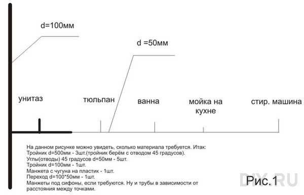 установка системы канализации